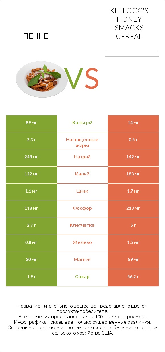 Пенне vs Kellogg's Honey Smacks Cereal infographic