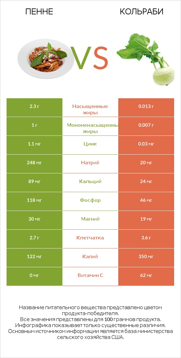 Пенне vs Кольраби infographic