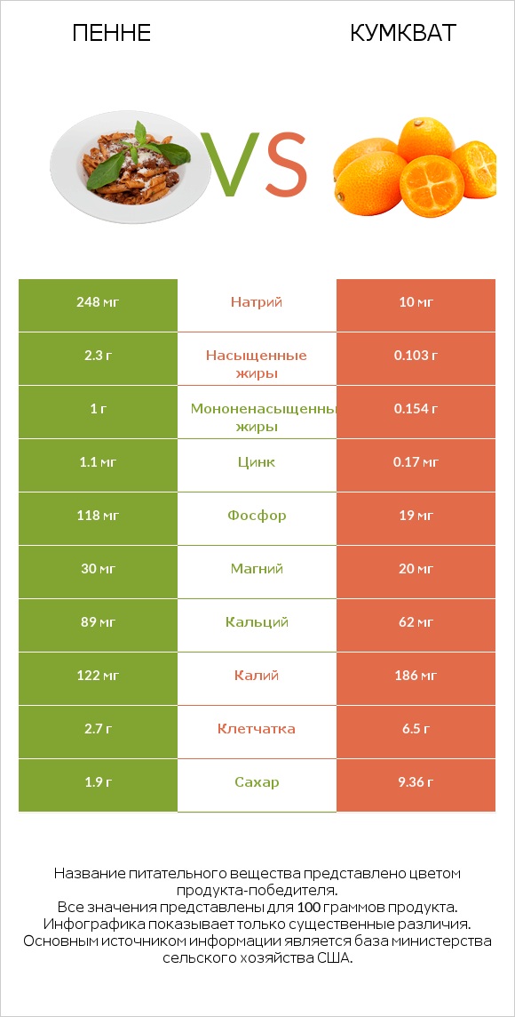 Пенне vs Кумкват infographic