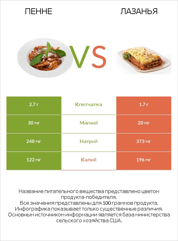 Пенне vs Лазанья infographic
