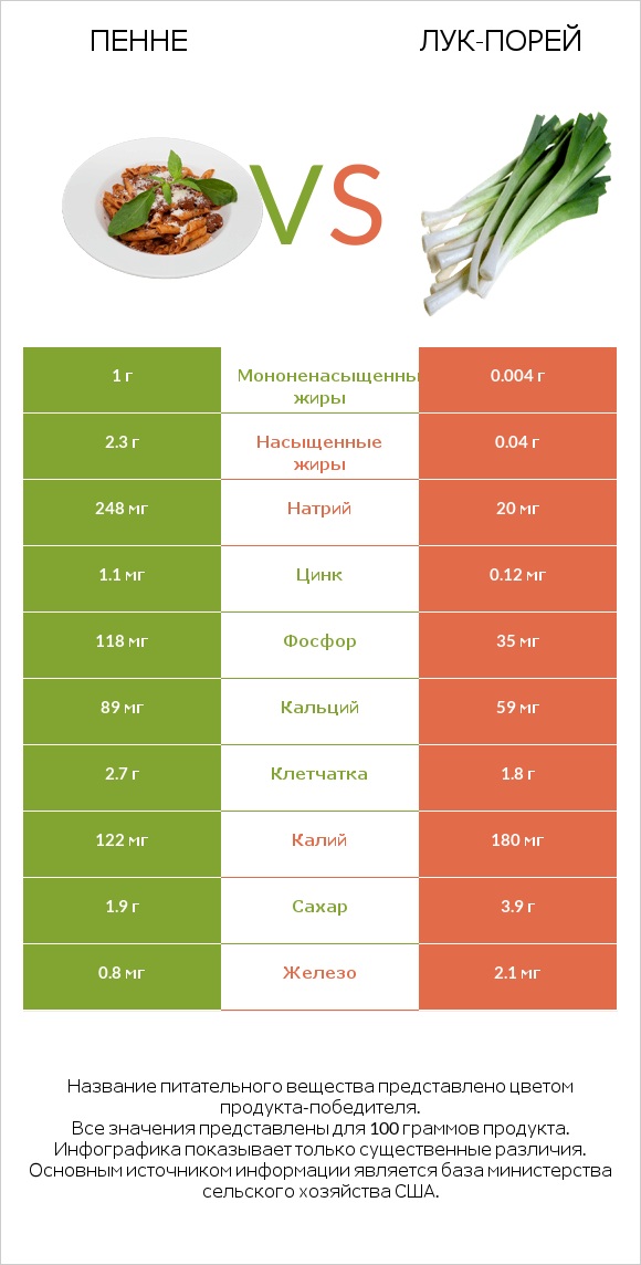 Пенне vs Лук-порей infographic
