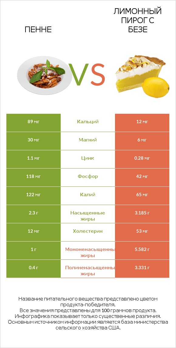 Пенне vs Лимонный пирог с безе infographic