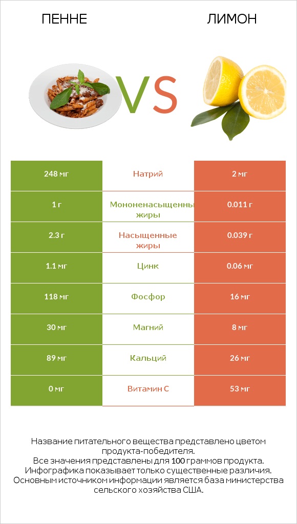 Пенне vs Лимон infographic