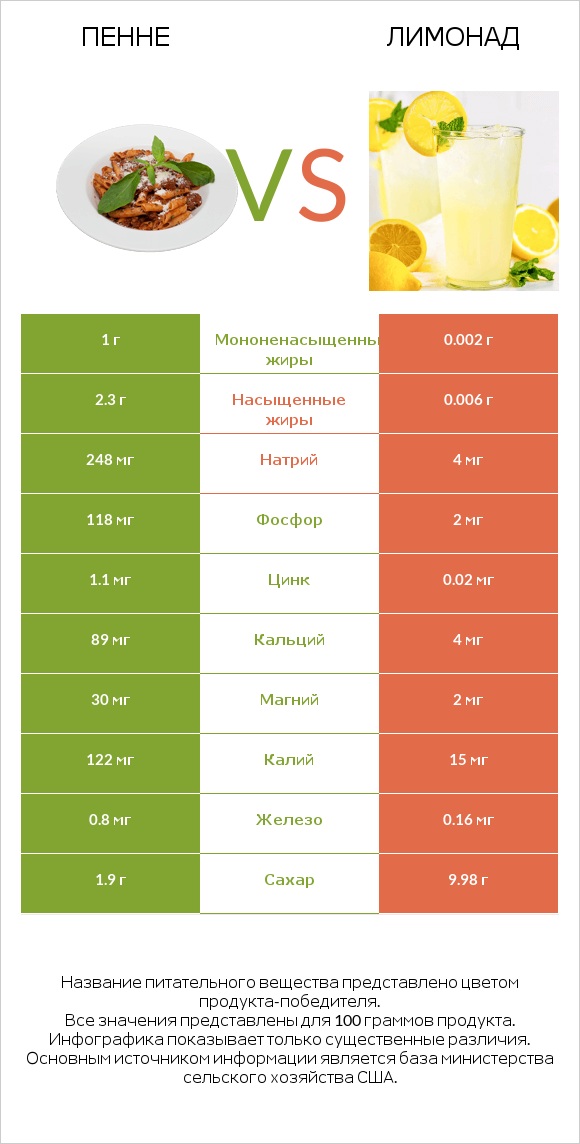 Пенне vs Лимонад infographic