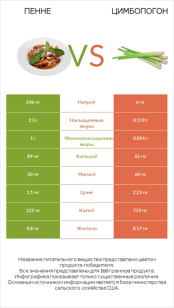 Пенне vs Цимбопогон infographic