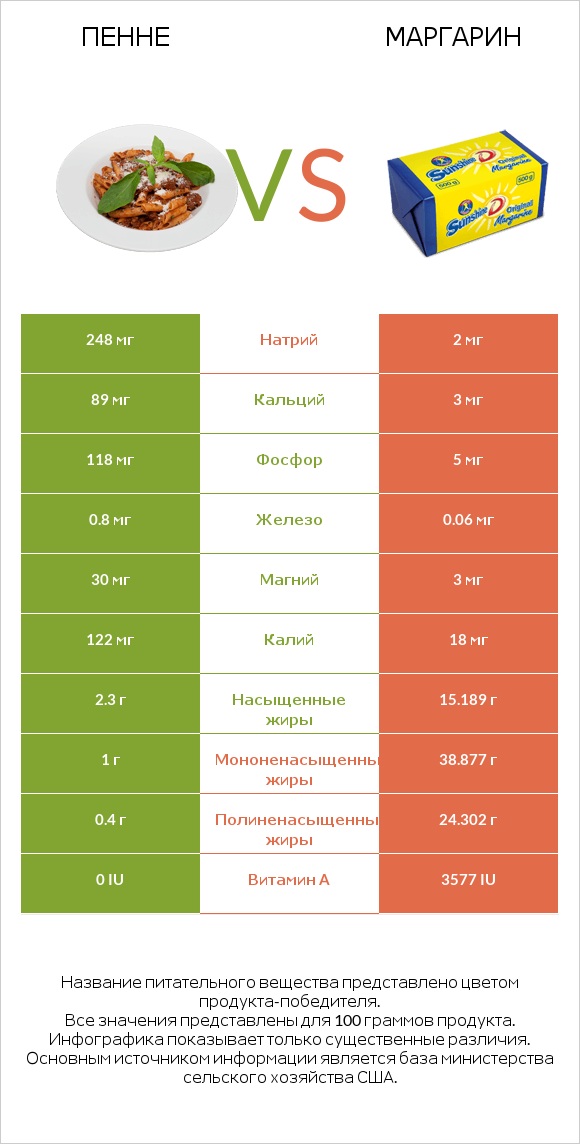 Пенне vs Маргарин infographic