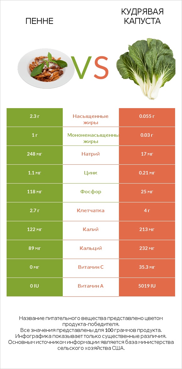 Пенне vs Кудрявая капуста infographic
