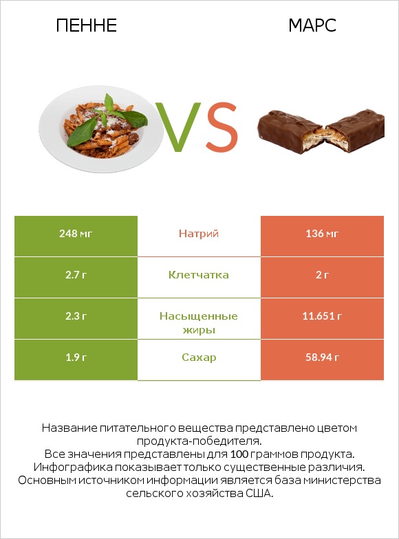 Пенне vs Марс infographic
