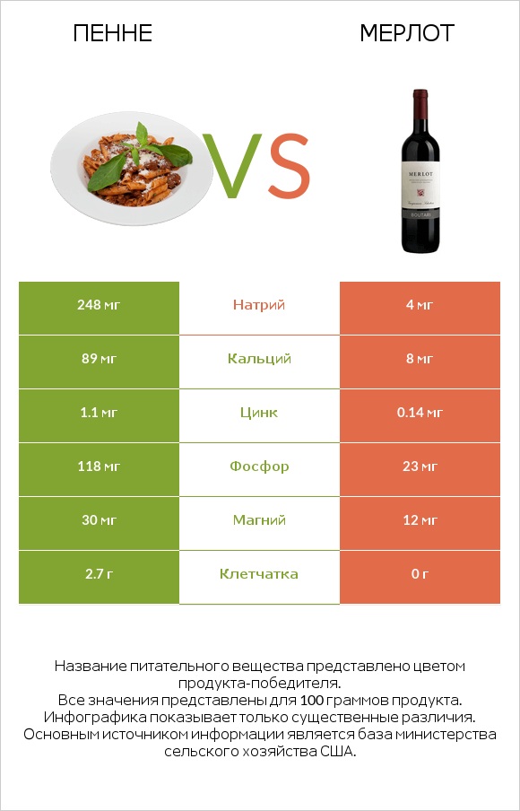 Пенне vs Мерлот infographic