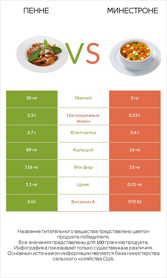 Пенне vs Минестроне infographic