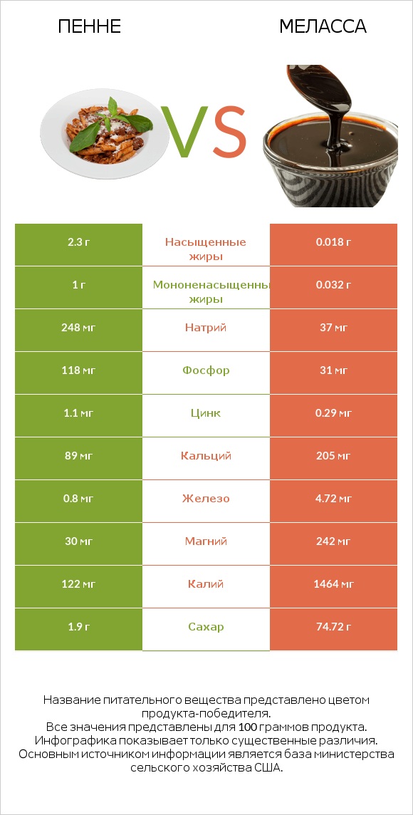 Пенне vs Меласса infographic
