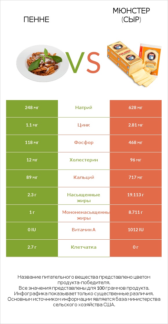 Пенне vs Мюнстер (сыр) infographic