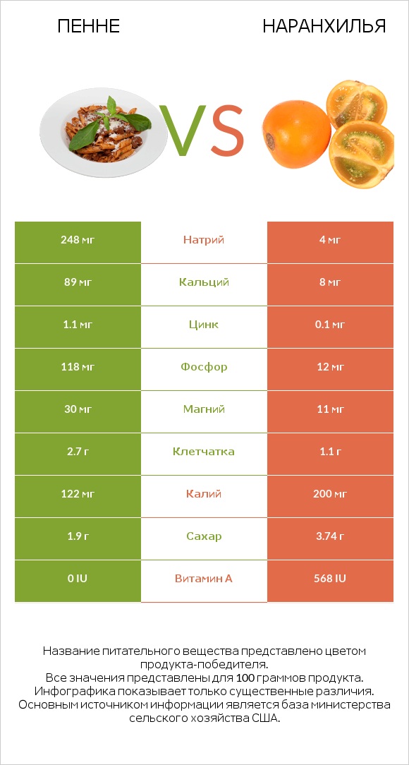 Пенне vs Наранхилья infographic