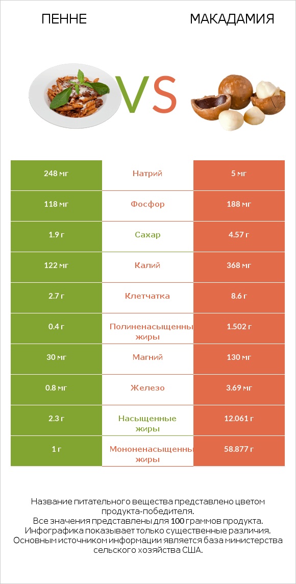 Пенне vs Макадамия infographic