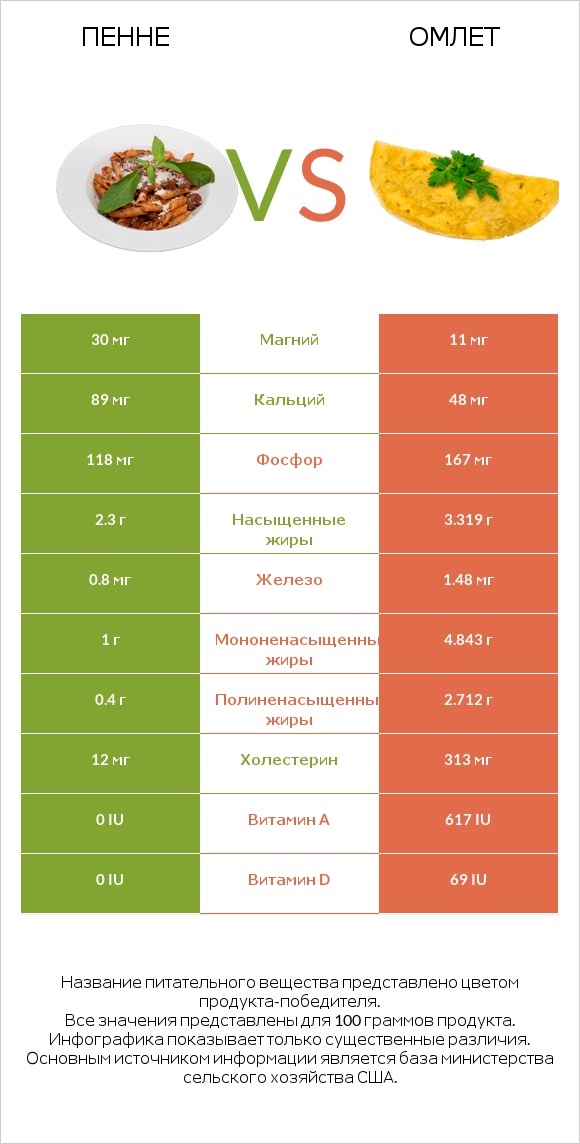 Пенне vs Омлет infographic