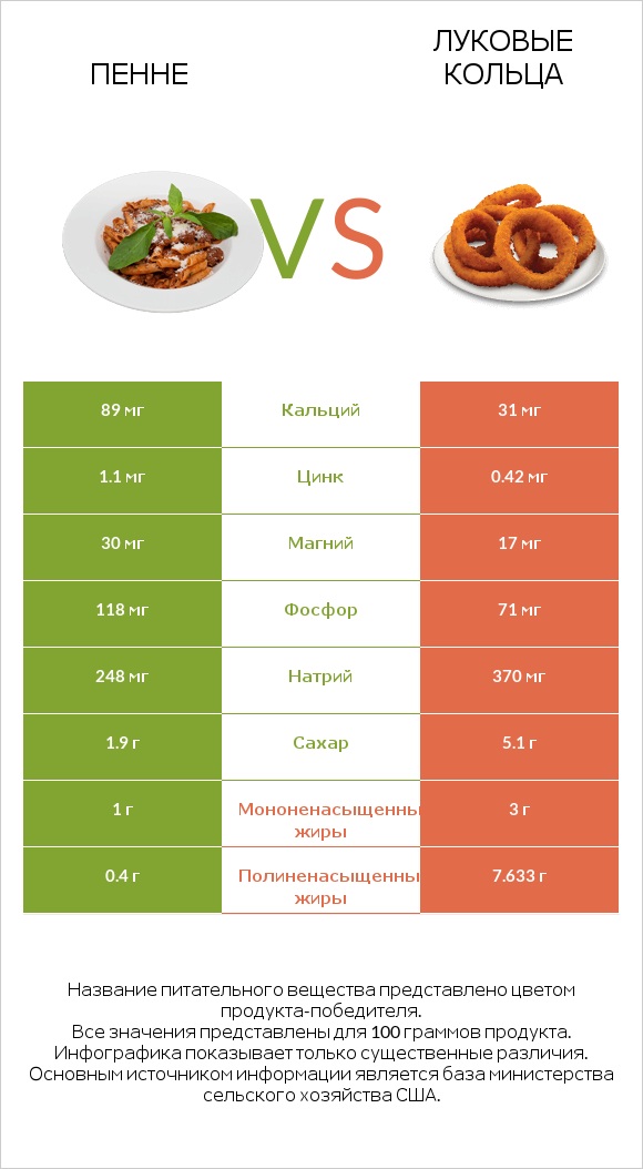 Пенне vs Луковые кольца infographic