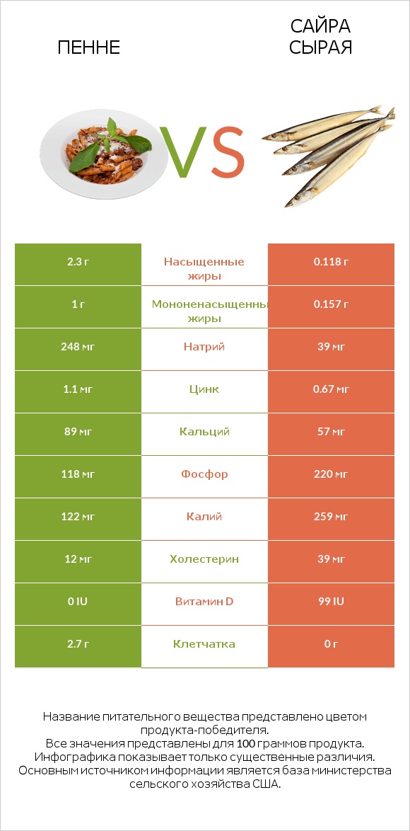 Пенне vs Сайра сырая infographic