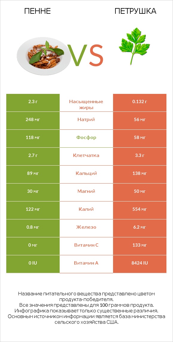 Пенне vs Петрушка infographic
