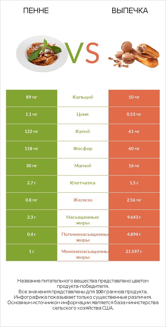 Пенне vs Выпечка infographic