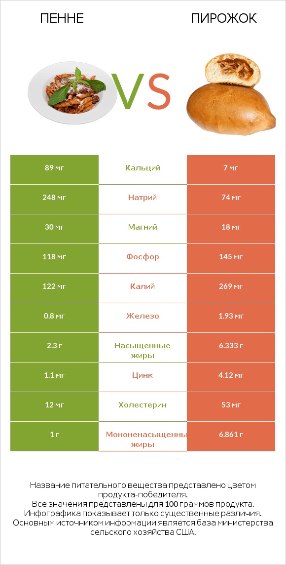 Пенне vs Пирожок infographic