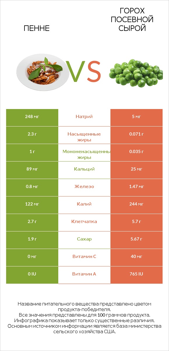 Пенне vs Горох посевной сырой infographic