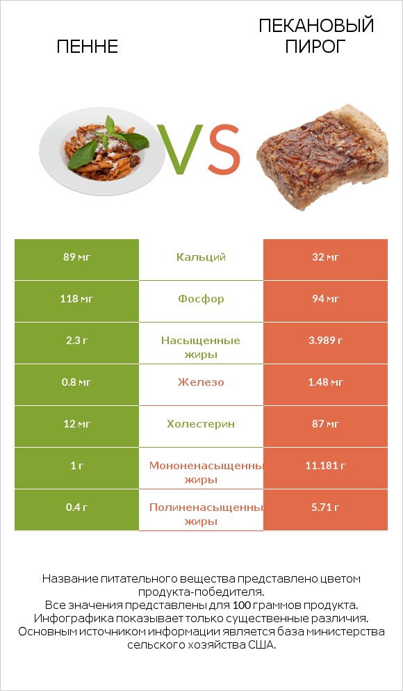 Пенне vs Пекановый пирог infographic