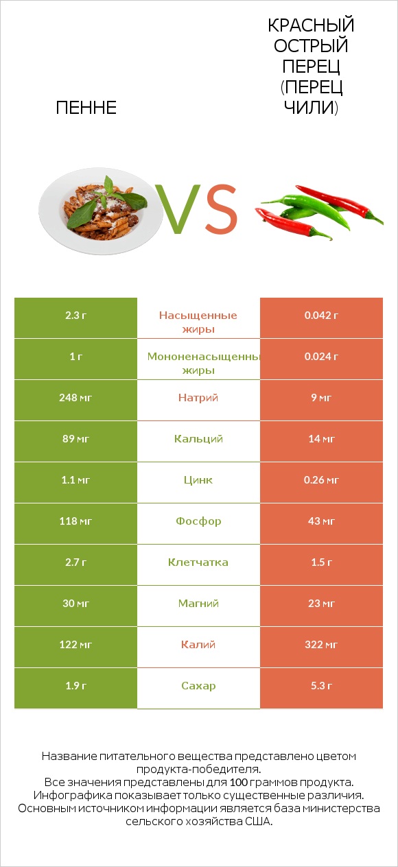 Пенне vs Красный острый перец (перец чили) infographic