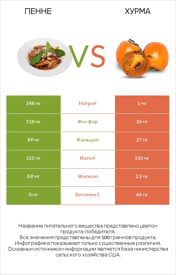 Пенне vs Хурма infographic