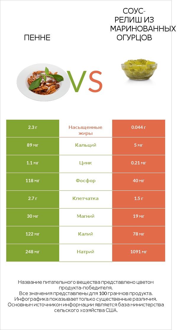 Пенне vs Соус-релиш из маринованных огурцов infographic