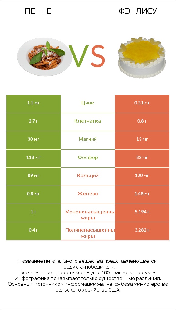 Пенне vs Фэнлису infographic