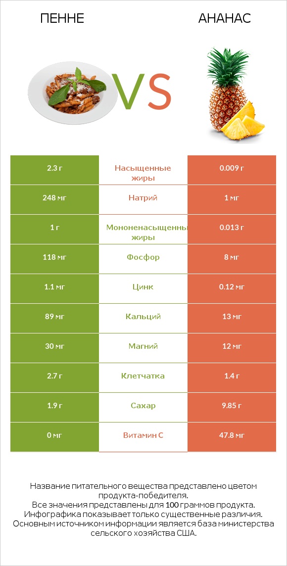 Пенне vs Ананас infographic