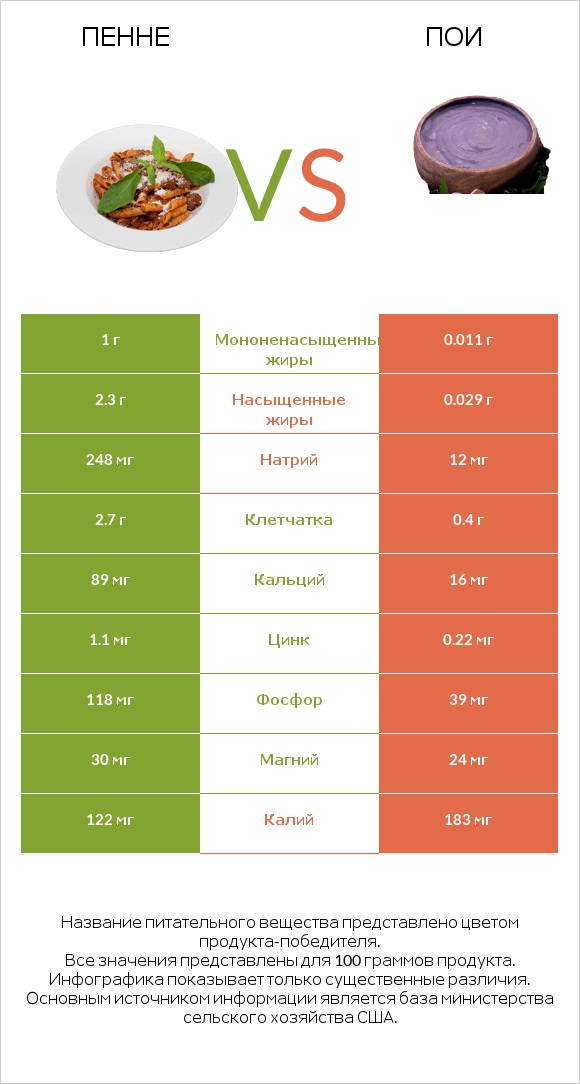 Пенне vs Пои infographic