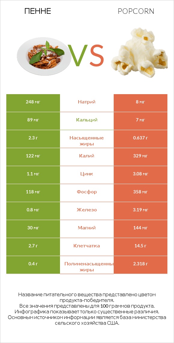 Пенне vs Popcorn infographic