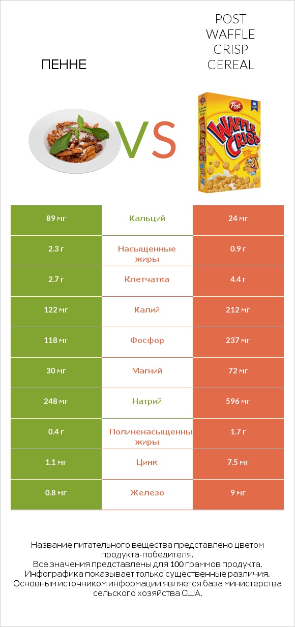 Пенне vs Post Waffle Crisp Cereal infographic