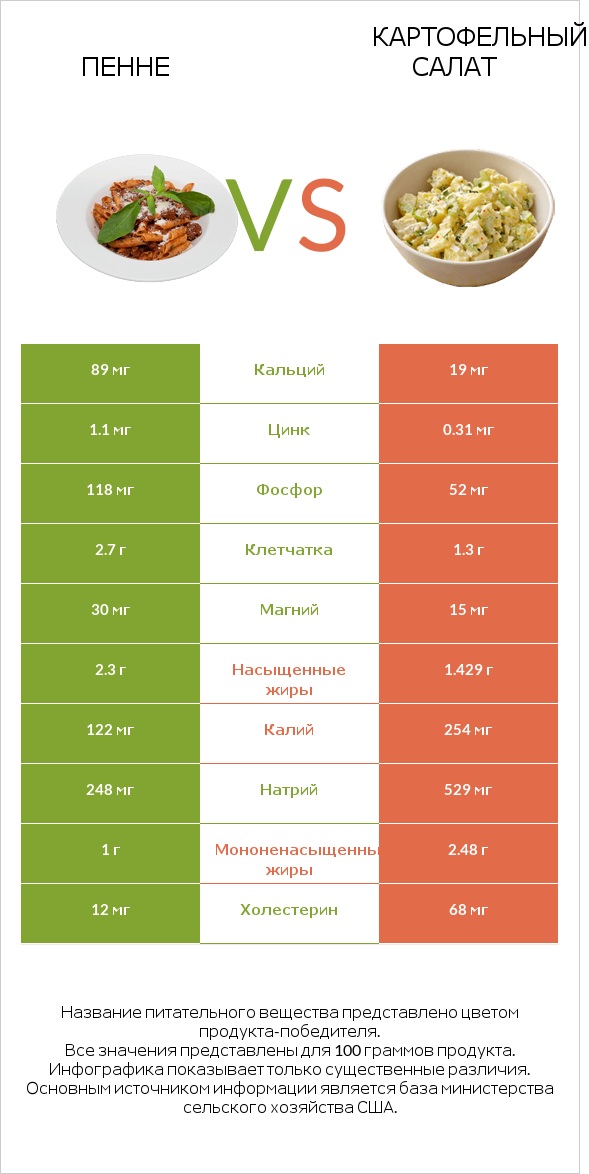 Пенне vs Картофельный салат infographic