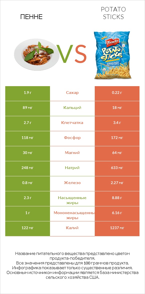 Пенне vs Potato sticks infographic