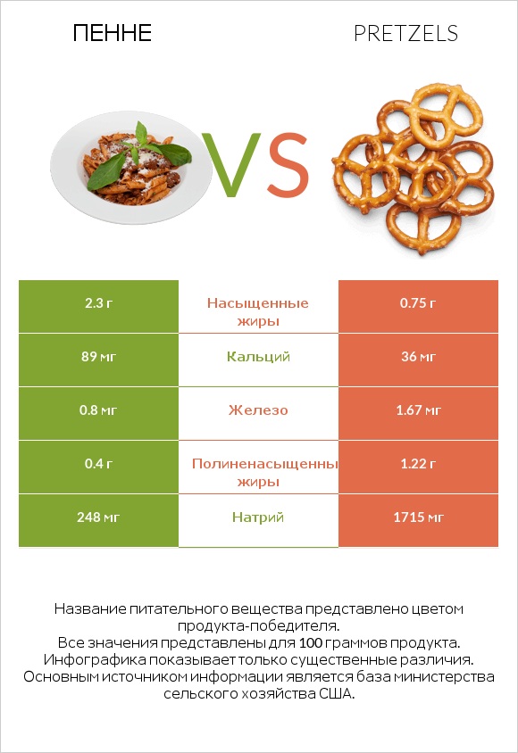 Пенне vs Pretzels infographic