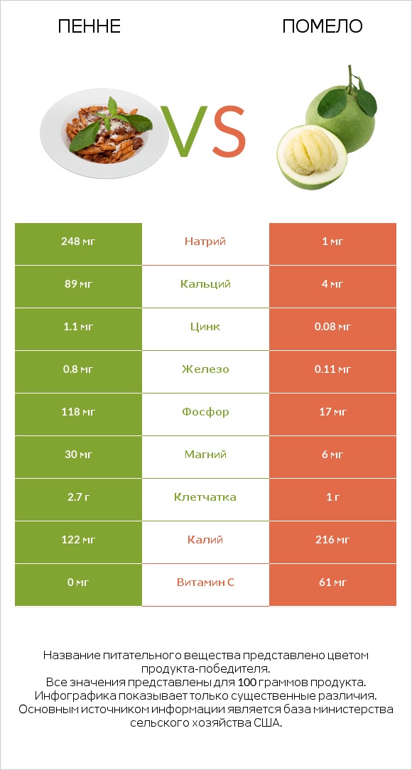 Пенне vs Помело infographic