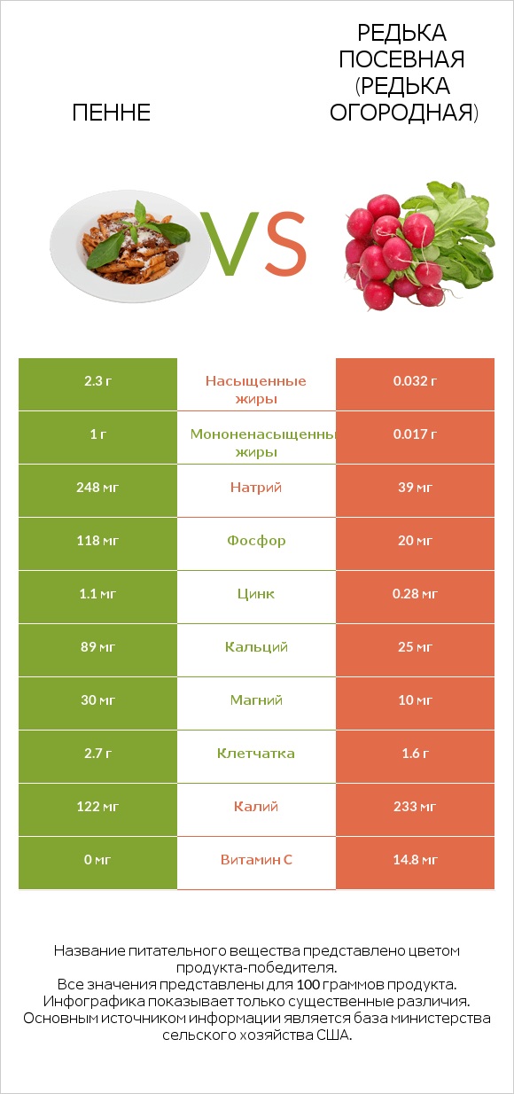 Пенне vs Редька посевная (Редька огородная) infographic