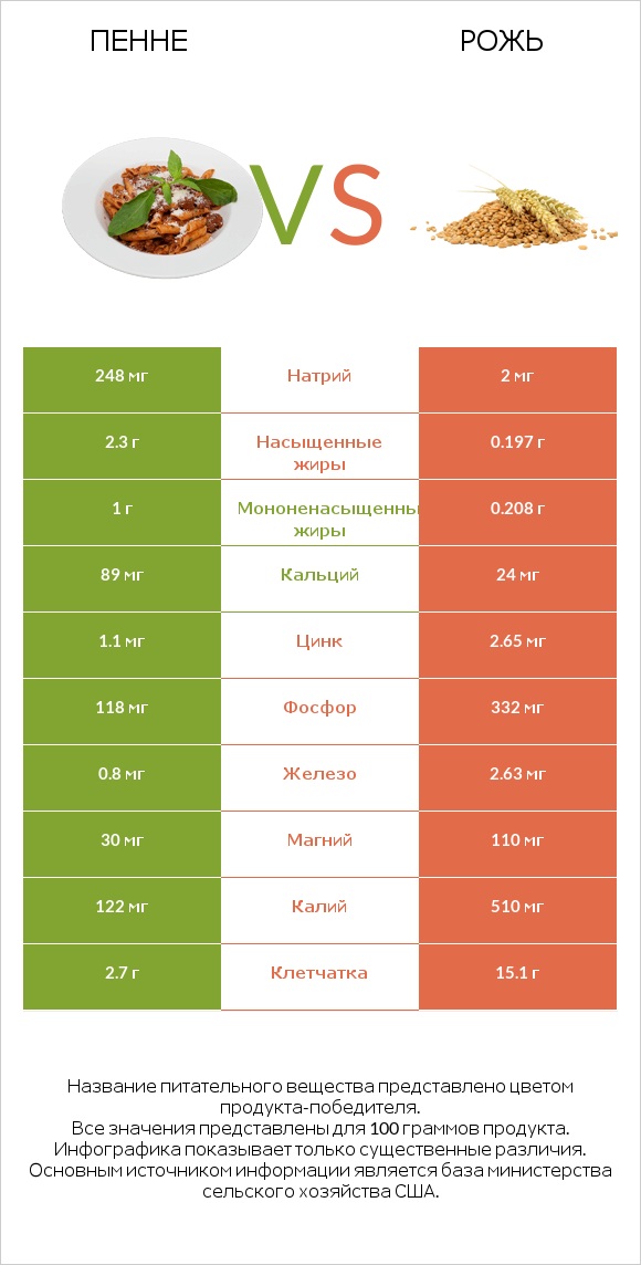 Пенне vs Рожь infographic
