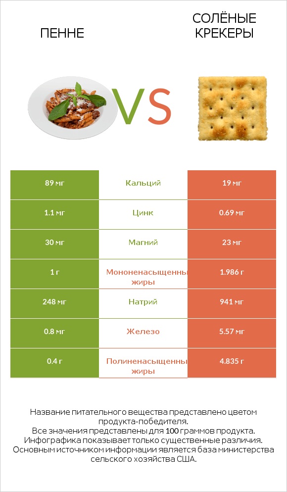 Пенне vs Солёные крекеры infographic
