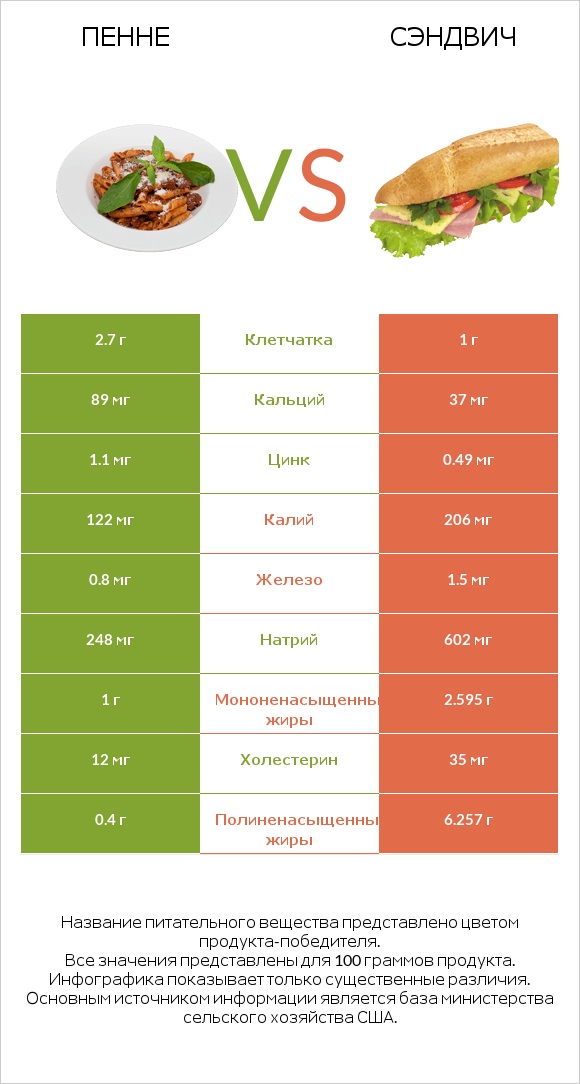 Пенне vs Рыбный сэндвич infographic