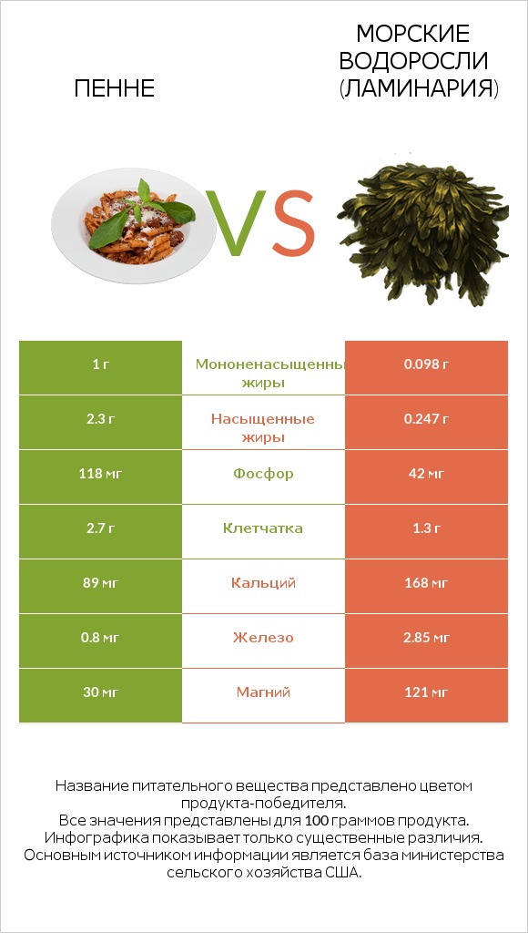 Пенне vs Морские водоросли (Ламинария) infographic