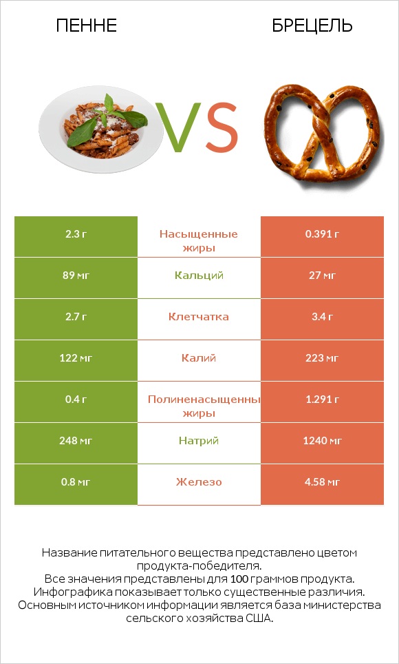 Пенне vs Брецель infographic