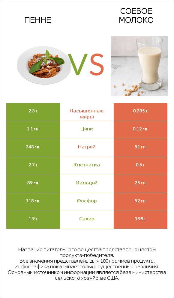 Пенне vs Соевое молоко infographic