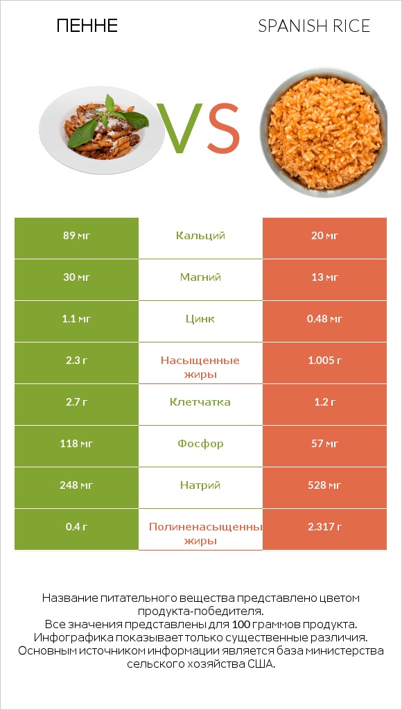 Пенне vs Spanish rice infographic