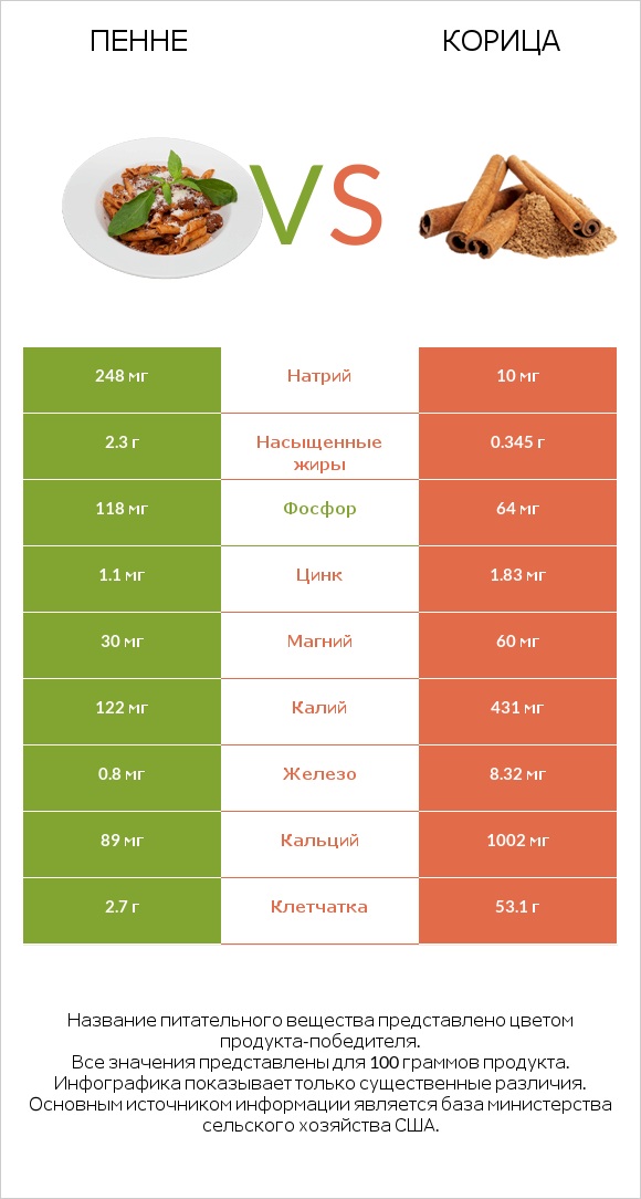 Пенне vs Корица infographic