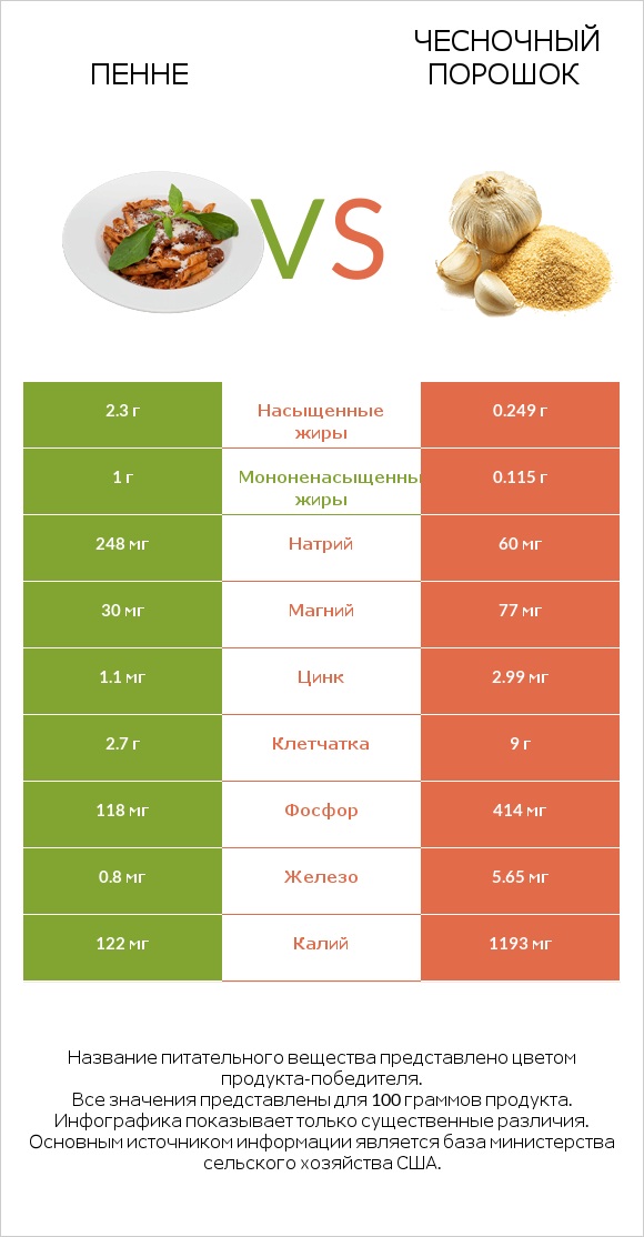 Пенне vs Чесночный порошок infographic