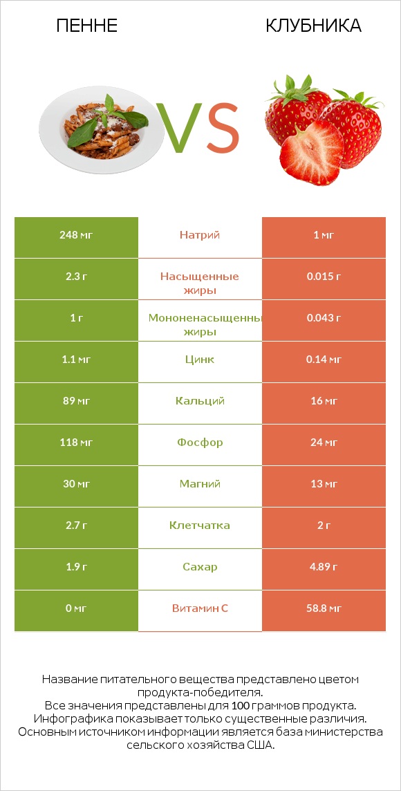 Пенне vs Клубника infographic
