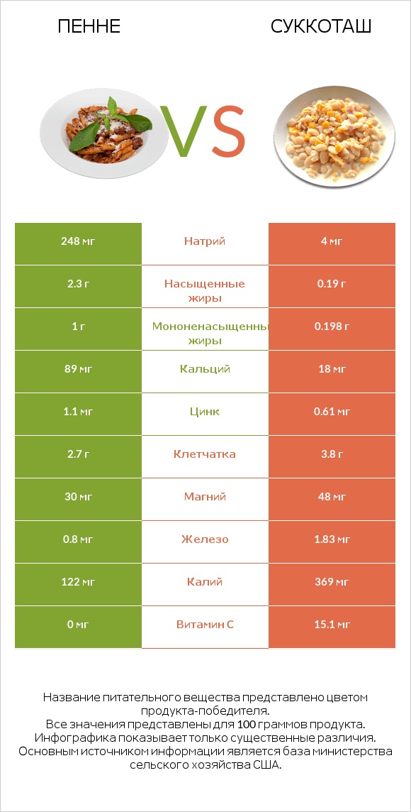 Пенне vs Суккоташ infographic